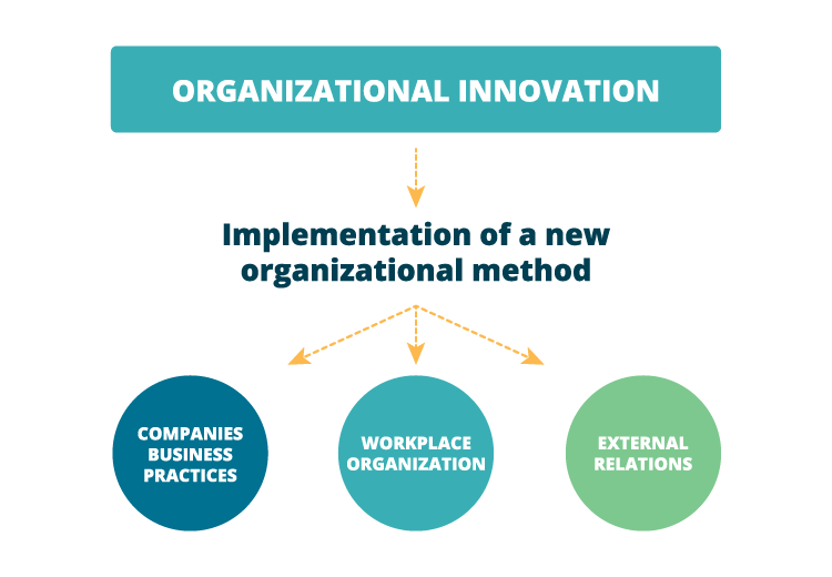 Organizational innovation explained