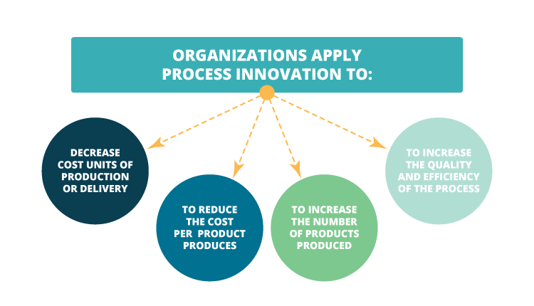 where to innovate-process innovation