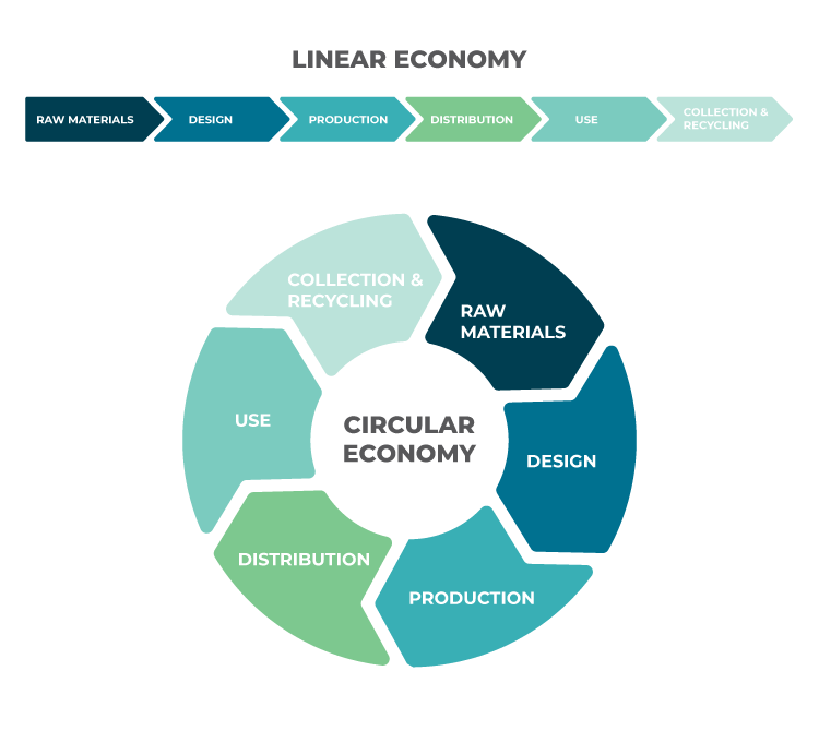 Circular economy